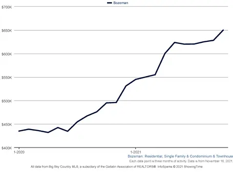 Bozemanhomeprices2021 800 600 c1
