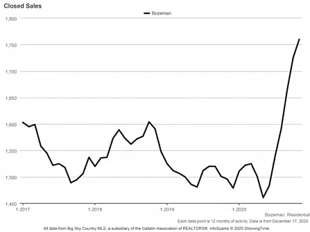 Homes sold in bozeman last 3 years 800 600 c1