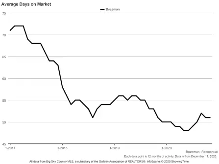 Average days on market 800 600 c1