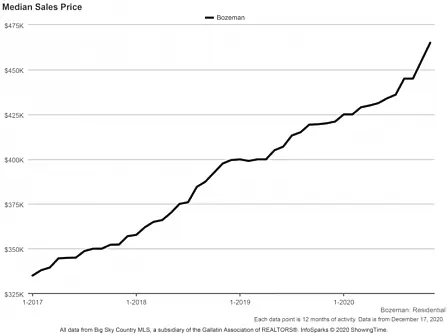 Median home price in bozeman 800 600 c1
