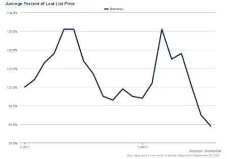 Percent of list price