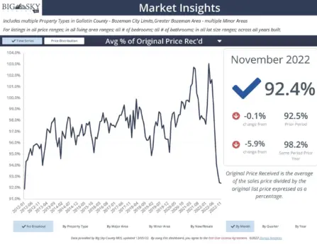 Average of original list price