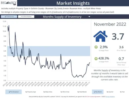 Months Supply of Inventory