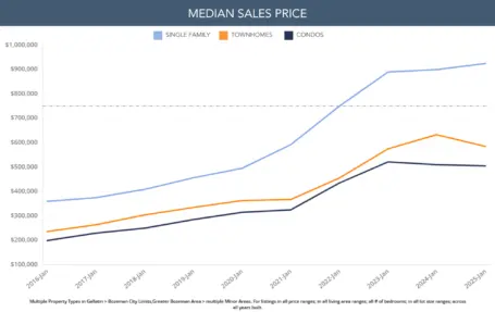 Median Sales Price 1