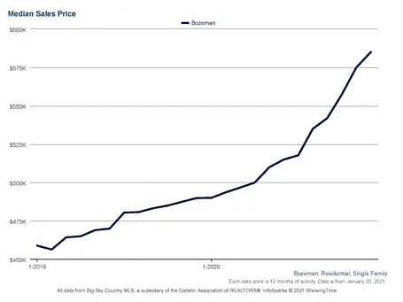 Bozemanhomepriceslast2years 800 600 c1
