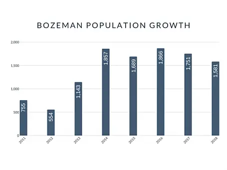 Bozeman Population Growth 1 800 600 c1