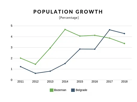 Population Growth Percentage 1 800 600 c1