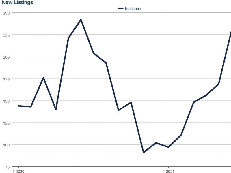 Bozeman Homes for Sale 2021