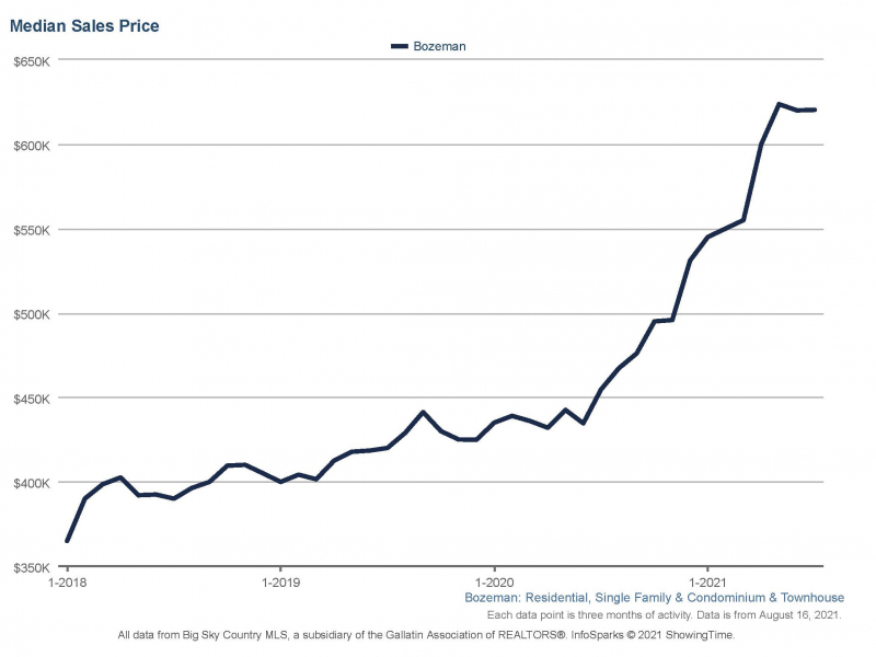 Median Sale Price Bozeman
